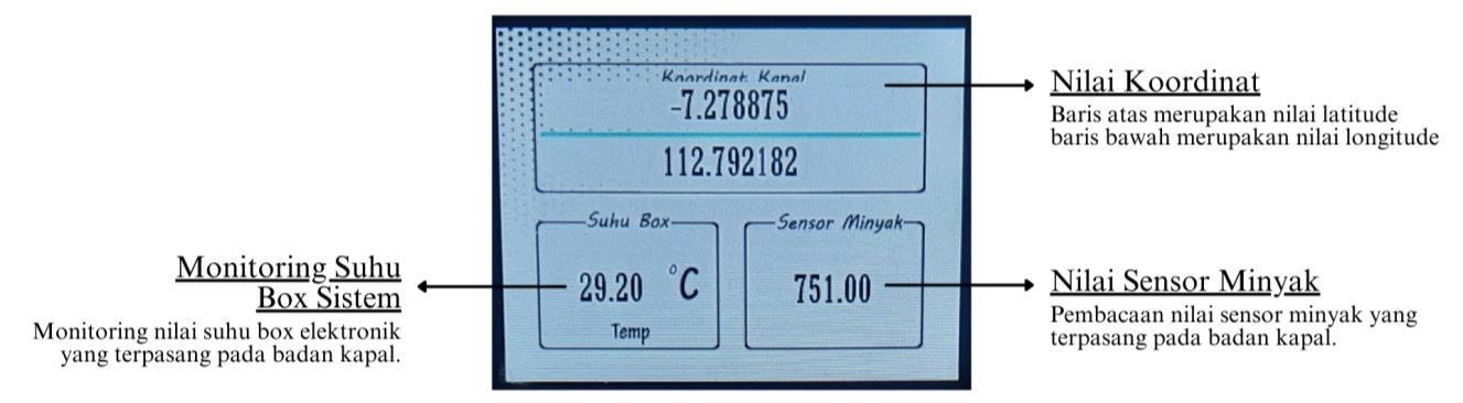 Penjelasan tampilan layar pada remote